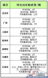 2017年电动车补贴政策 北京市电动车补贴政策