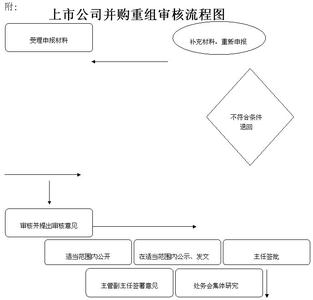 并购重组审核流程 上市公司并购重组行政许可审核工作流程是怎样的