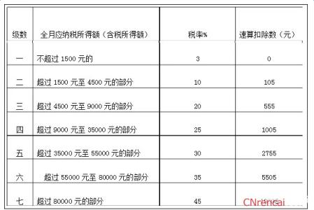 2017工资最新工资扣税 2016-2017最新工资扣税标准