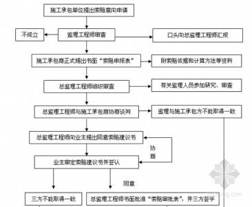 方正证券索赔具体情况 工程索赔的具体环节有哪些