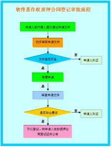 软件著作权质押登记 著作权质押合同登记流程