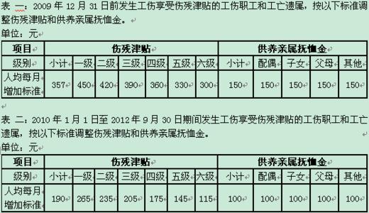 供养亲属抚恤金年限 供养亲属抚恤金年限有什么规定