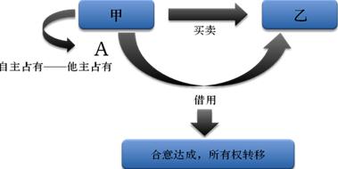 物权行为 物权自助行为的主要内容是什么