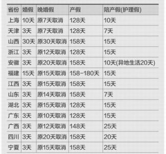 各省产假规定2016汇总 产假法规汇总