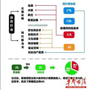 建筑业营改增应对措施 应对营改增的十个合同调整细节