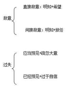 间接故意与过失的区别 直接故意和间接故意有什么区别