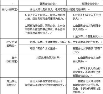 公司与合伙企业的异同 合伙企业与公司有什么区别