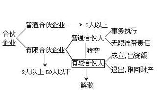 创客宝合伙人如何运作 个人合伙的运作方式是怎样的