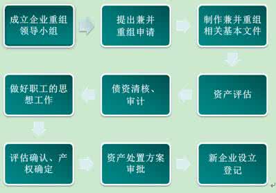 企业兼并重组 关于企业兼并的操作程序