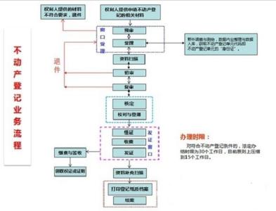 不动产登记证办理流程 不动产登记网上办理程序