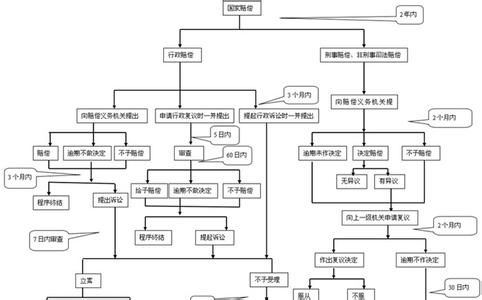 国家赔偿流程 国家赔偿的流程是什么