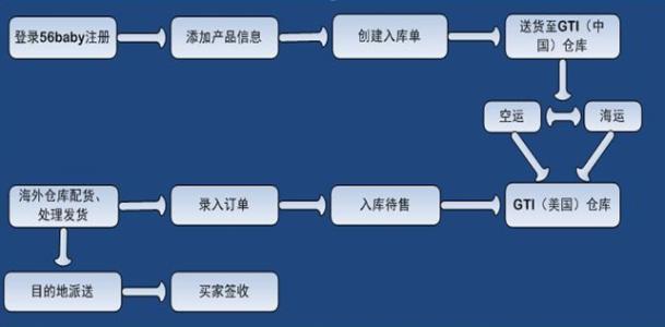 物流仓储流程图 仓储物流工作流程