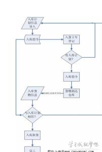 仓储物流管理流程 仓储物流流程步骤图