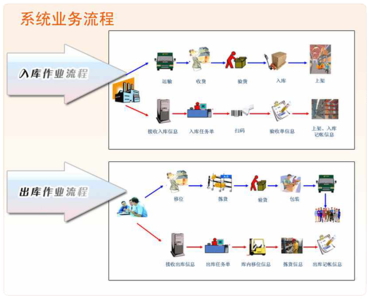 仓库出入库管理流程图 仓储入库作业流程图