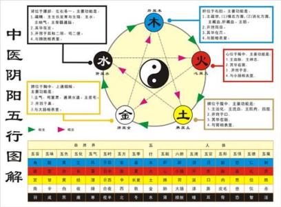 中医阴阳五行相生相克 中医五行相生相克应用