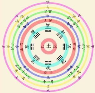 五行八卦与天干地支 八卦五行与地支五行