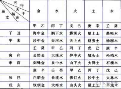 八字五行查询表 八字五行对照表