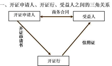 信用证当事人关系图 信用证当事人之间的关系