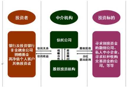 信托公司私人股权投资 信托公司私人股权投资信托业务操作指引全文