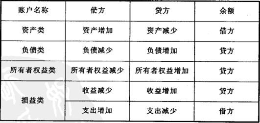 会计的类型 最基本的财务知识