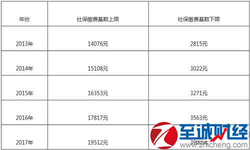 2016上海社保缴费基数 2016年上海社保查询