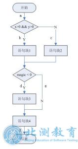 三角形测试用例流程图 测试用例编写流程图