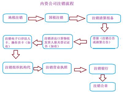 公司注销流程及费用 公司注销流程