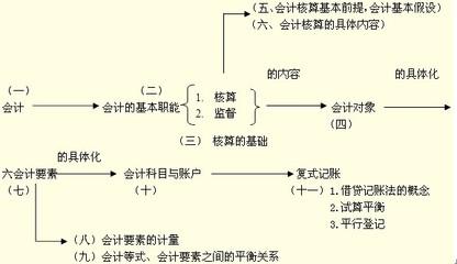 财会面试的基础知识 财会的基础知识