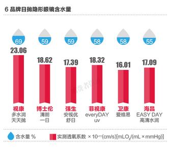 隐形眼镜含水量多少好 隐形眼镜含水量多少会比较好