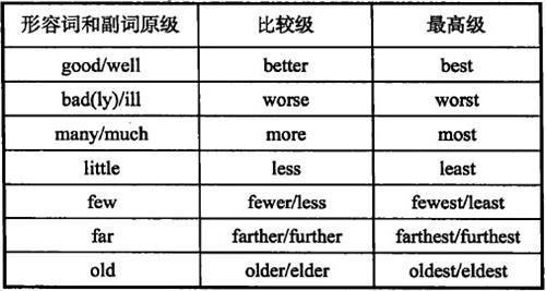 形容词和副词的比较级 英语形容词与副词的比较级分析