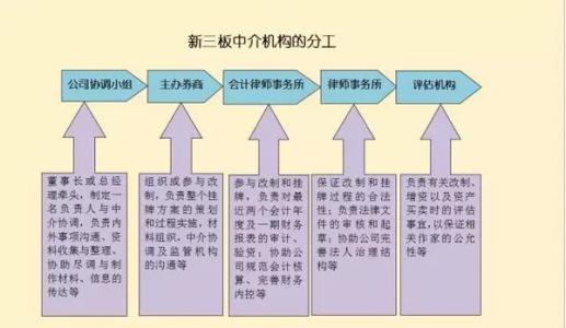 新三板挂牌中介费用 新三板挂牌中介的职责是什么