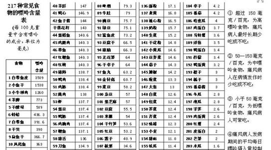 常见食物嘌呤含量表 部分常见食物中嘌呤含量