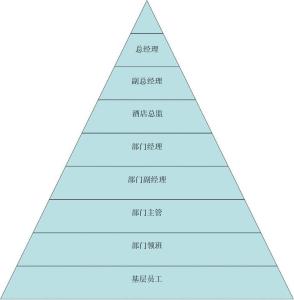 酒店员工职业生涯规划 酒店员工的职业规划