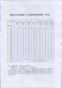 珠海社保多少钱一个月 珠海个人社保缴费查询