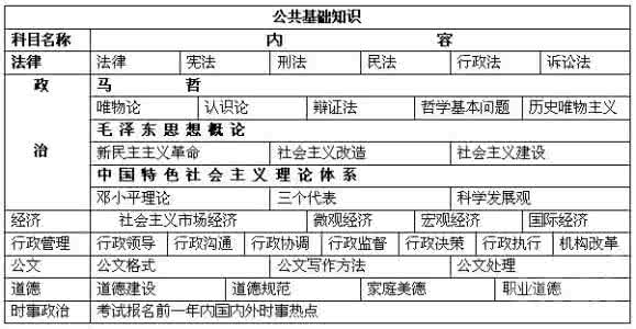 护理基础知识常考内容 公共基础知识常考内容