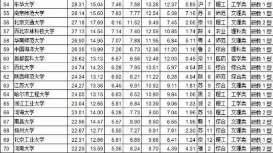 10年中国大学排行榜 2014中国大学排行榜