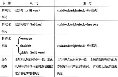 虚拟语气的用法归纳 虚拟语气的用法归纳 虚拟语气怎么用