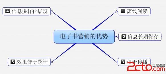 电子书包的优势 利用电子书做网店营销的优势