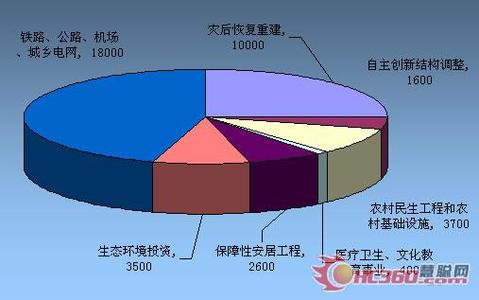 项目投资步骤 投资项目的四个步骤