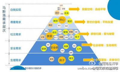 马斯洛五大需求 积小钱应对五大理财需求