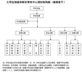 连锁超市财务管理制度 连锁超市的财务管理方法