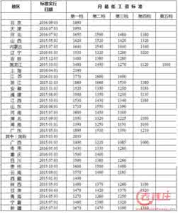 江苏最低工资标准2017 2017年江苏最低工资标准线 2017年江苏最低工资多少