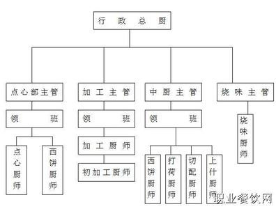 餐饮营运总监工作职责 餐饮总监工作职责参考