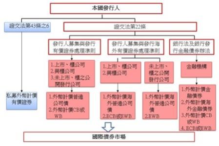 债券 发行主体分类 债券发行主体的分类是怎样的