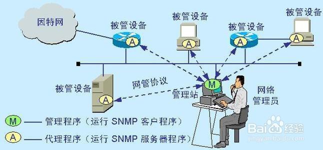 网络管理员必备知识 网络管理相关知识