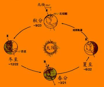 秋分的分是什么意思啊 春分的分是什么意思