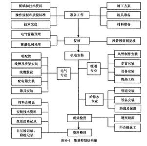 酒店管理知识 酒店工程管理知识