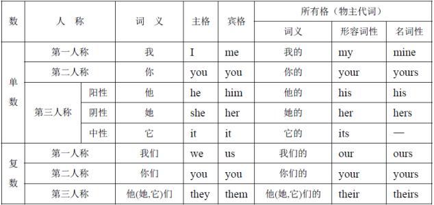 人称代词主格和宾格 人称代词之主、宾格的替换