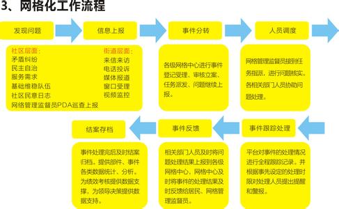 社区网格化管理制度 社区网格化管理制度范本