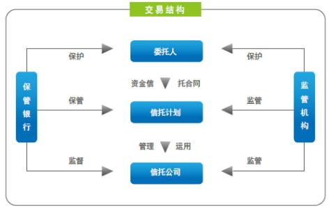 信托信息披露 信托业务的信息披露需要注意些什么